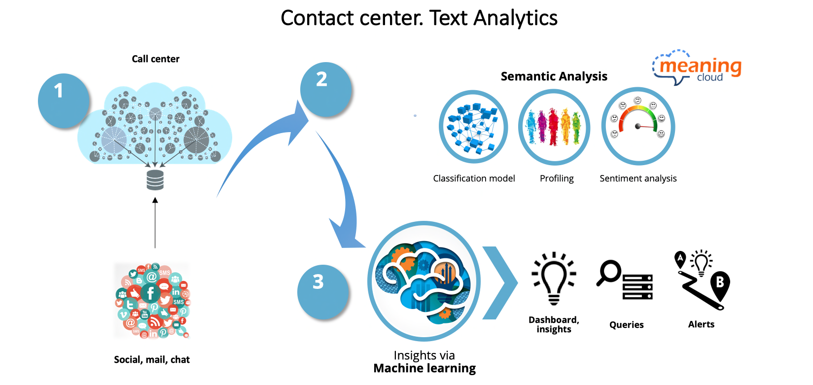 Speech Analytics. Text Analytics and NLP. Semantic Center. Sentiment Analysis dashboard.